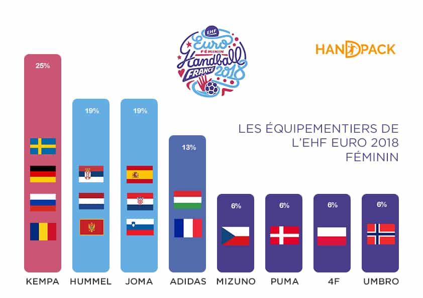 equipementier-euro-2018-handball-feminin-france